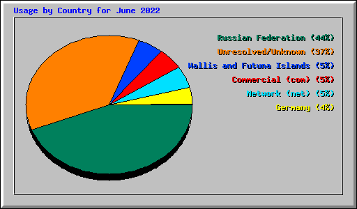 Usage by Country for June 2022