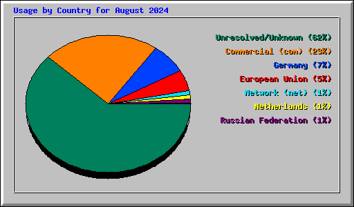 Usage by Country for August 2024