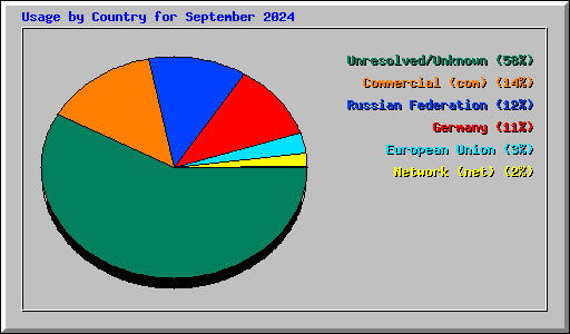 Usage by Country for September 2024