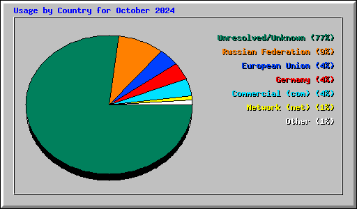 Usage by Country for October 2024