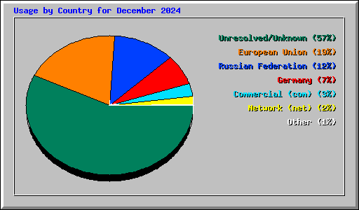 Usage by Country for December 2024