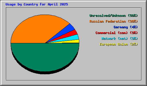 Usage by Country for April 2025