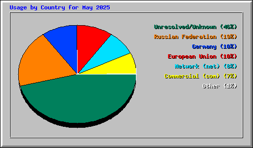 Usage by Country for May 2025