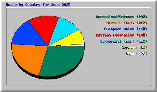 Usage by Country for June 2025