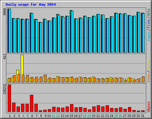 Daily usage for May 2024