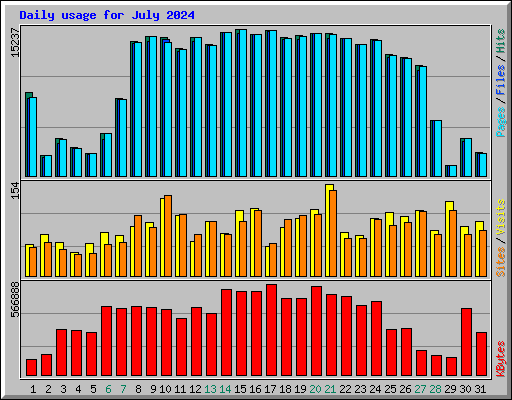 Daily usage for July 2024