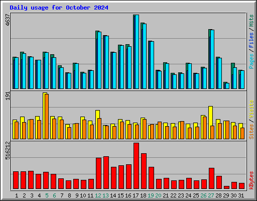 Daily usage for October 2024