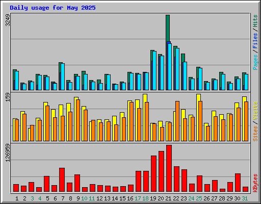Daily usage for May 2025